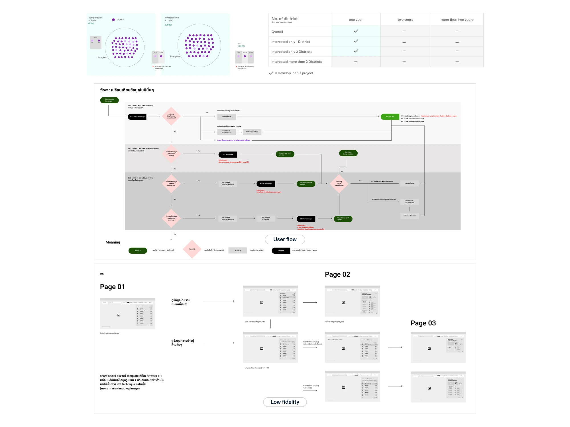 Setting user flow to preview scope of work